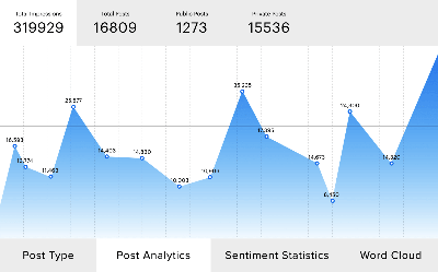 Measure Performance With Analytics