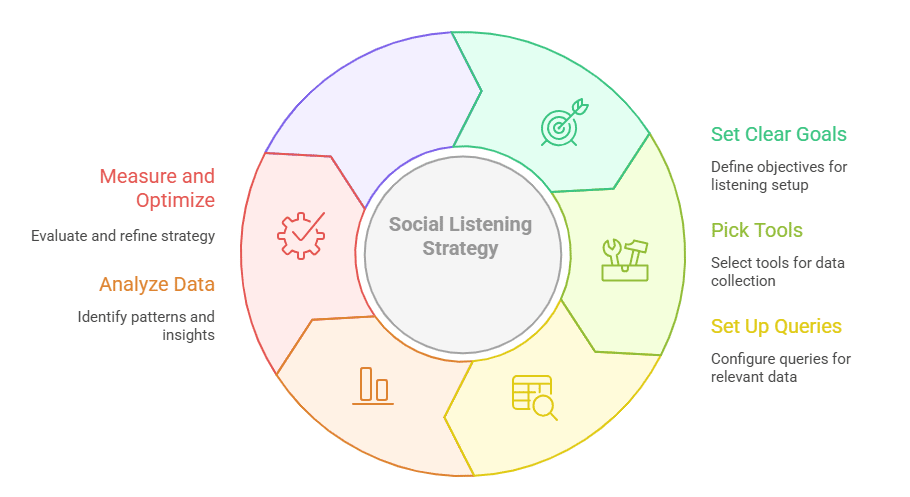 Social Listening Strategy