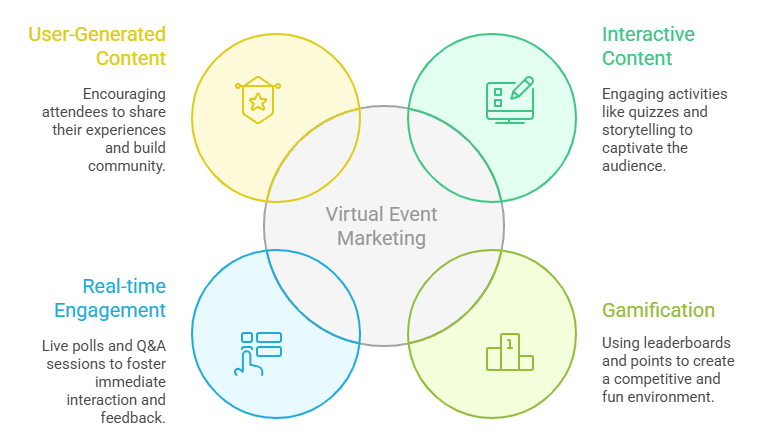 Virtual Event Marketing Strategy Examples