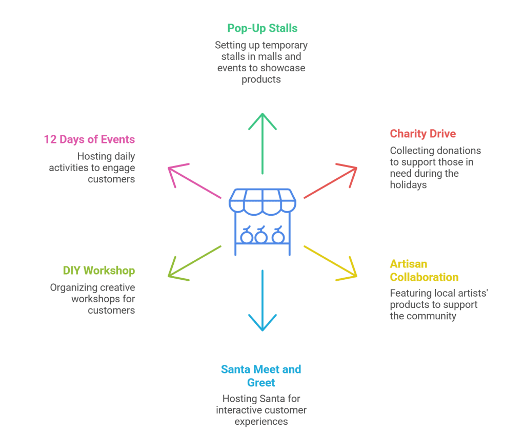 Christmas marketing strategy