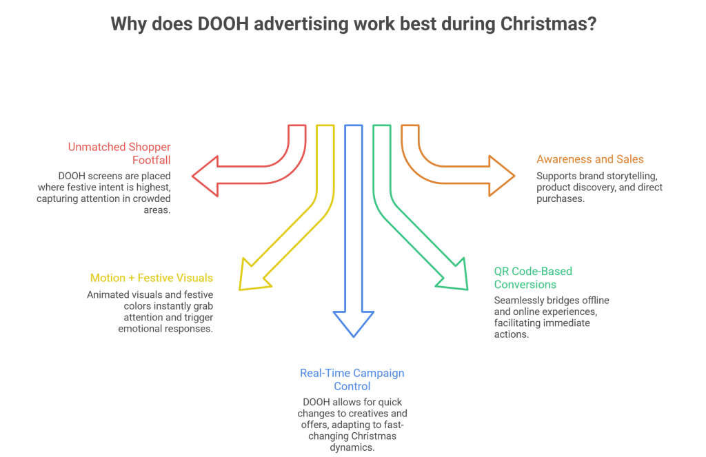 DOOH Advertising Idea for christmas