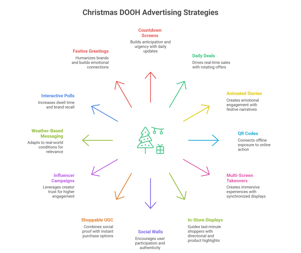 Display out of home advertising for christmas