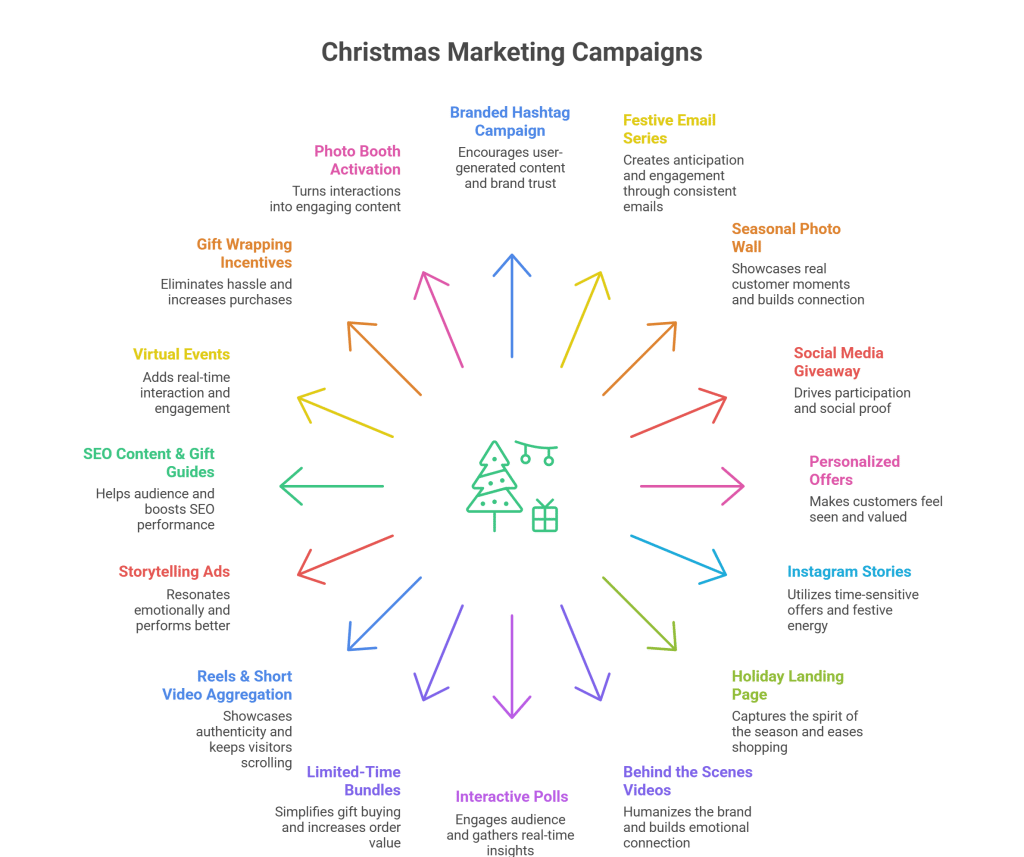 Christmas Marketing Campaigns