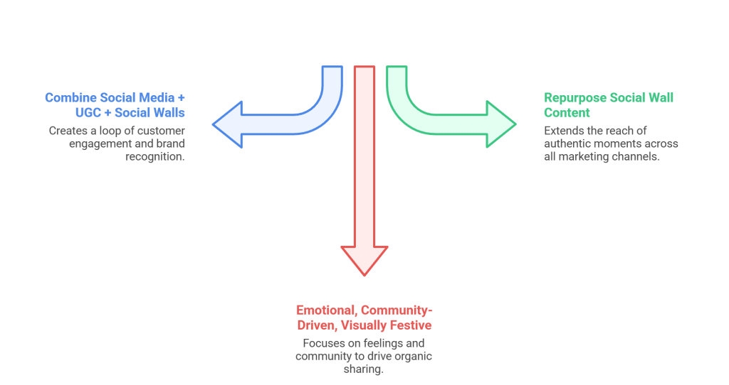 Social Media Marketing strategy for Christmas Campaigns