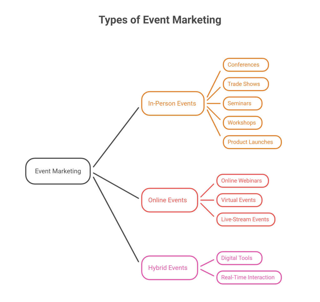 types of event marketing