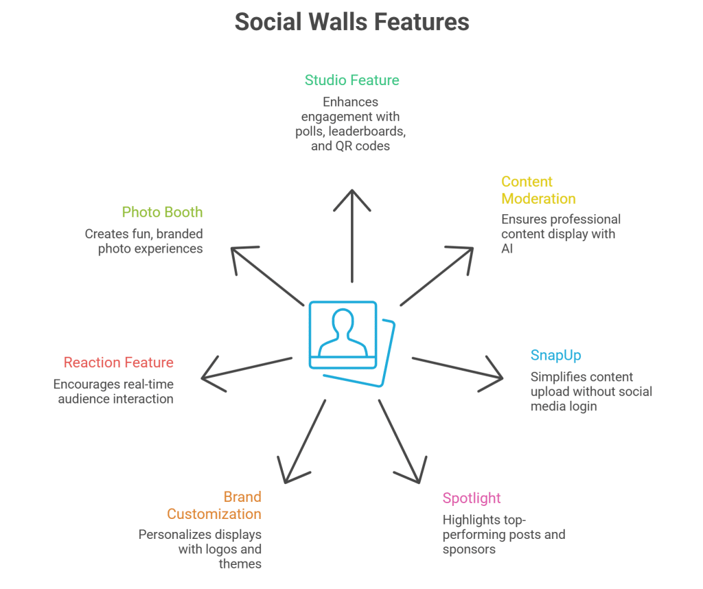 Social Wall Features