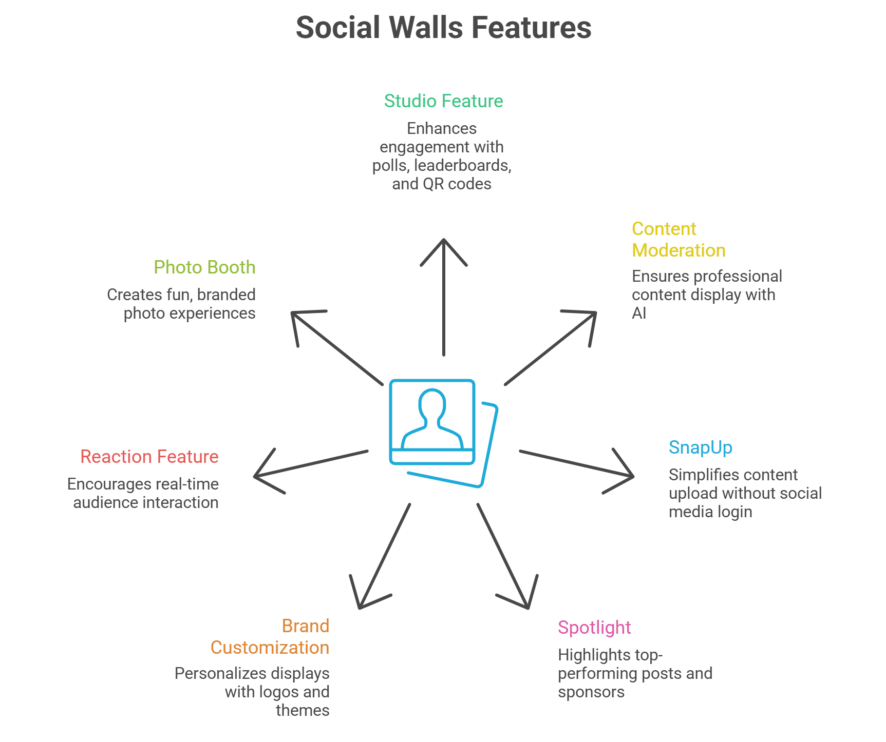 Social Wall Features