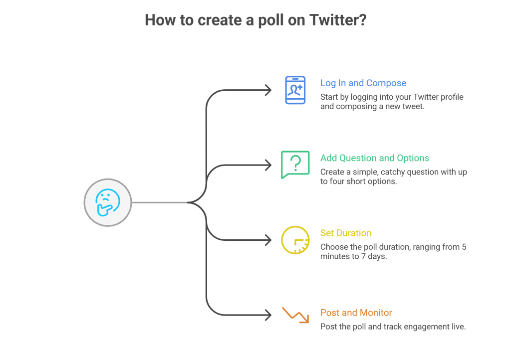 Interactive polls twitter