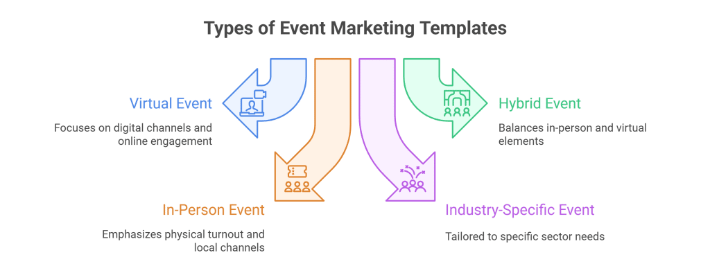 Types of event marketing template