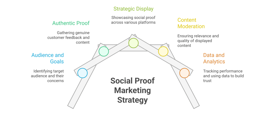 Social Proof Marketing Strategy