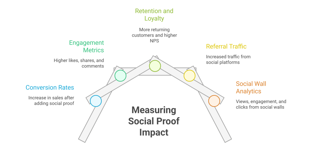 Social Proof Marketing