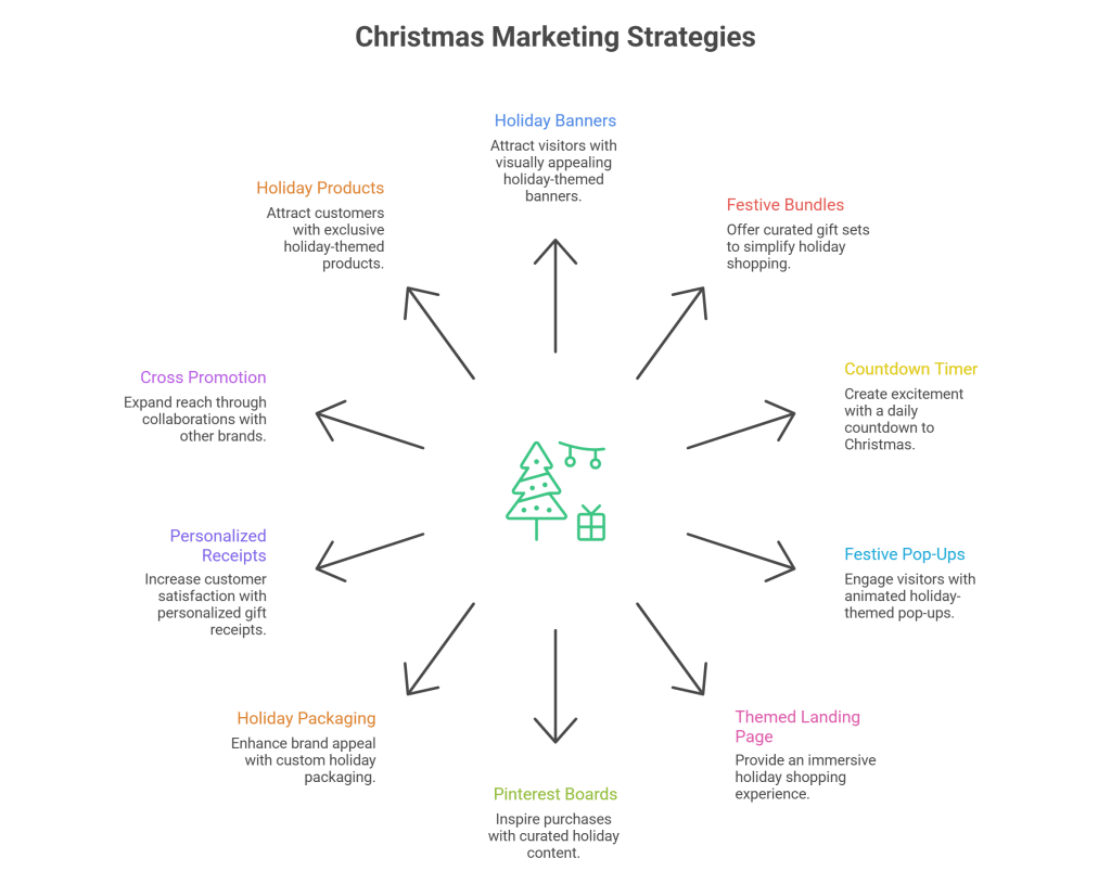 Christmas marketing strategy