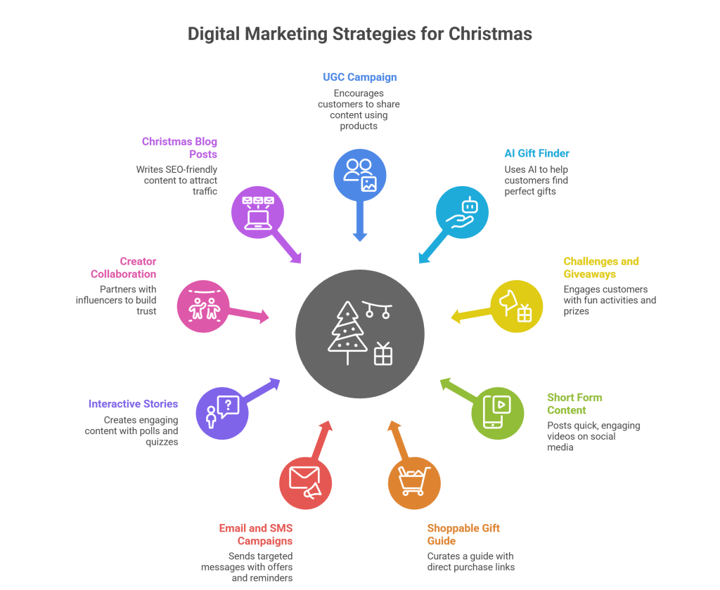 Christmas marketing ideas