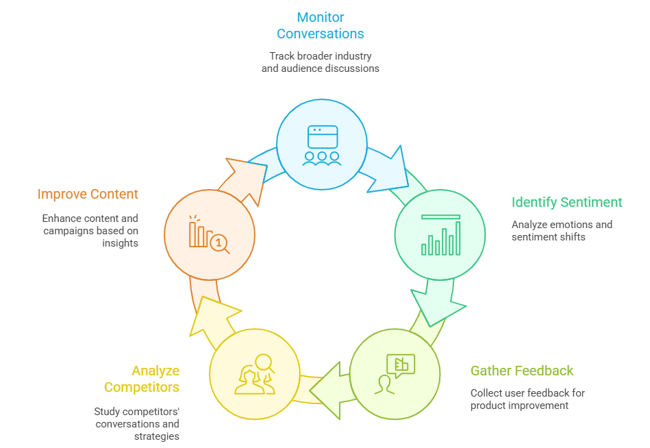 Social Listening Examples