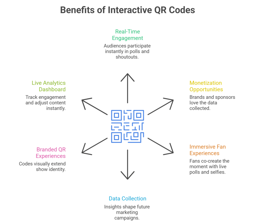 Interactive QR Codes Benefits