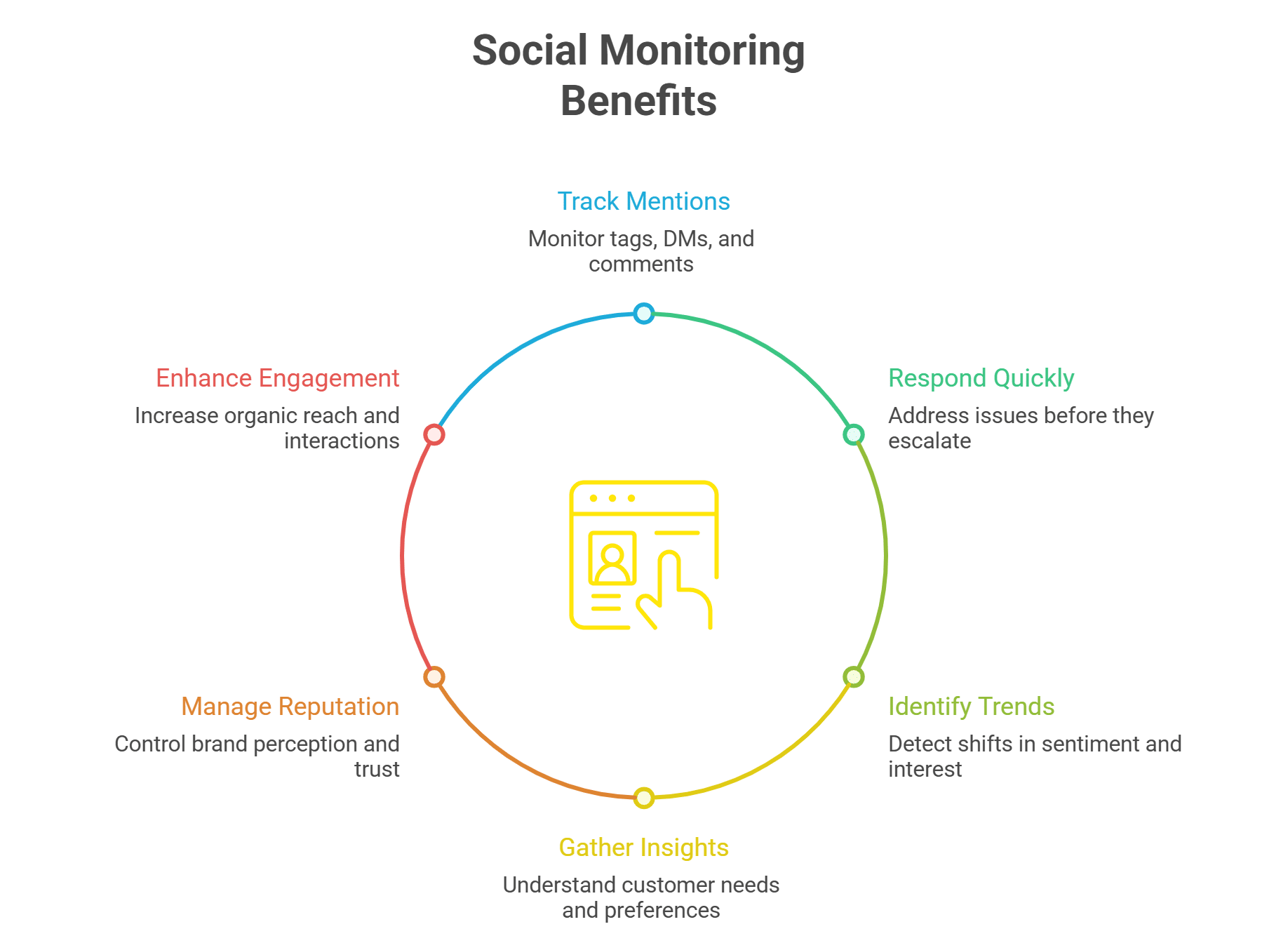 Benefits of Social monitoring