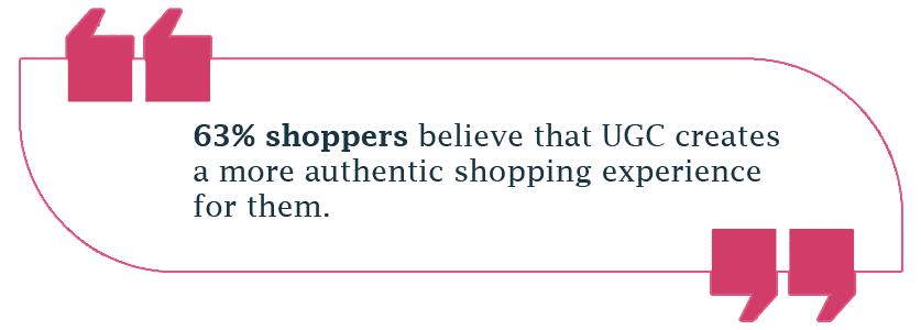 63% shoppers believe that UGC creates a more authentic shopping experience for them.