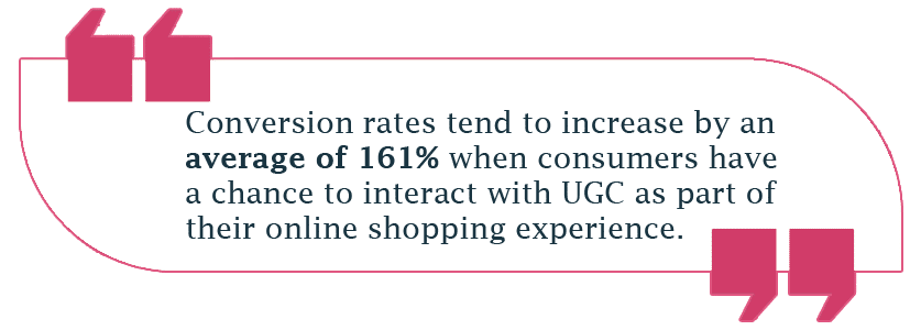 Conversion rates increase by an average of 161% when consumers have a chance to interact with UGC as part of their online shopping experience.