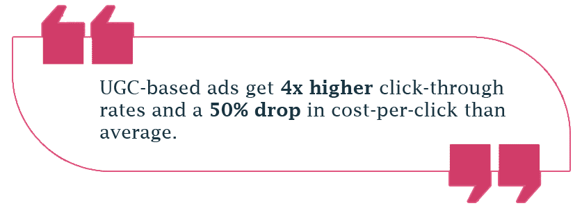 UGC-based ads get 4x higher click-through rates and a 50% drop in cost-per-click than average.