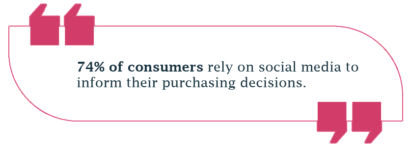 74% of consumers rely on social media to inform their purchasing decisions.