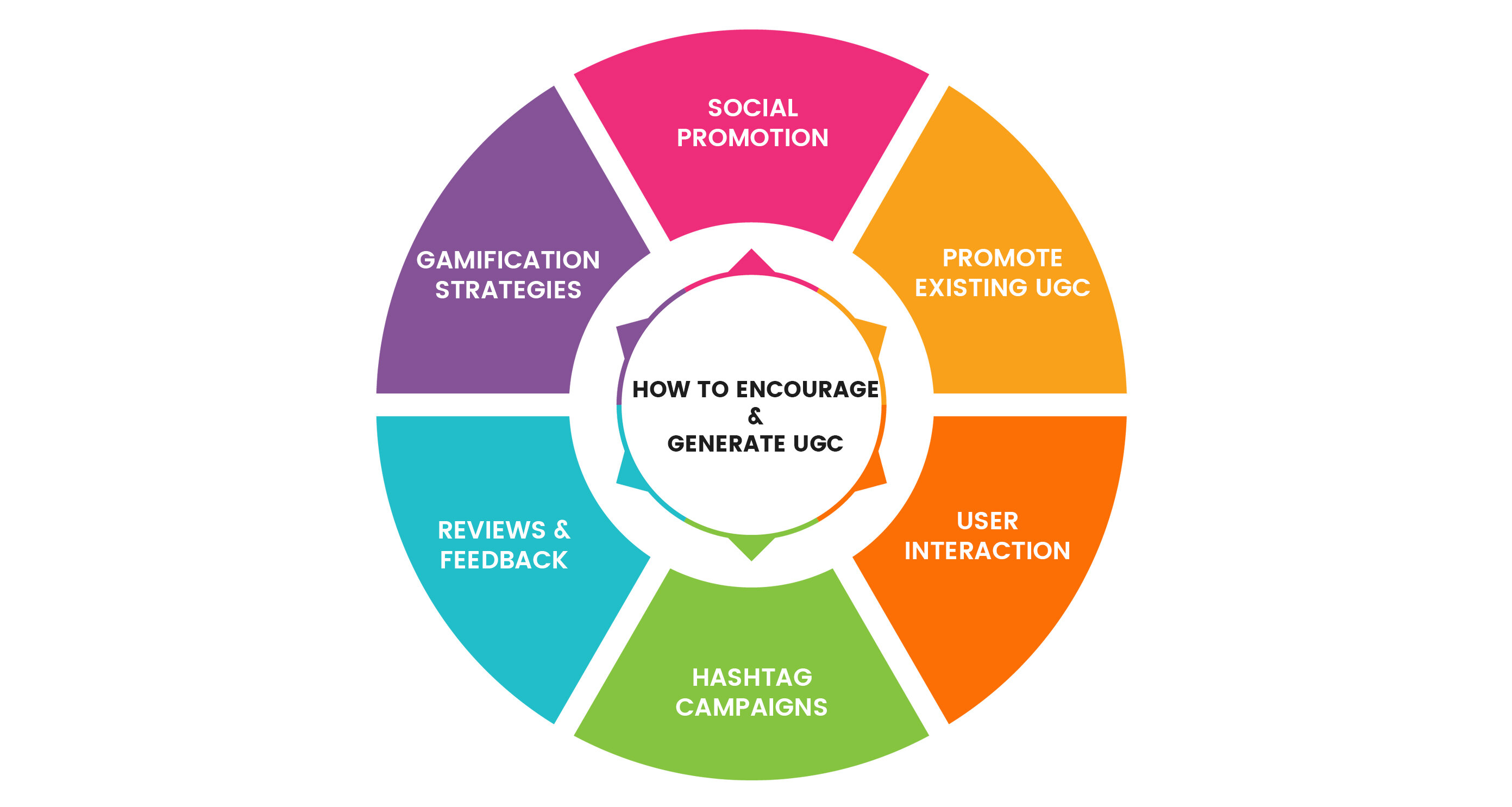 Type of UGC to improve Search Engine Ranking