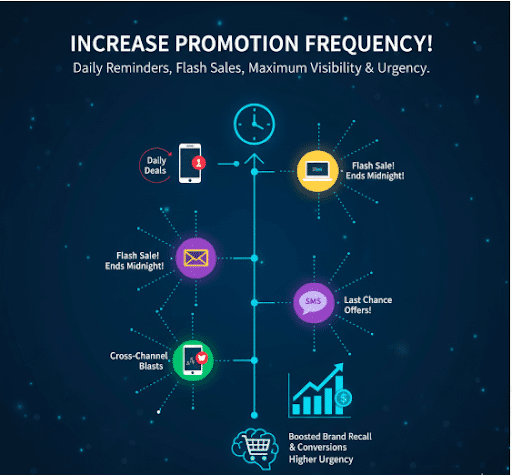 Increase Promotion Frequency