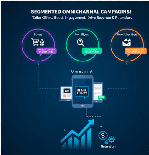 Segmented Omnichannel Campaigns