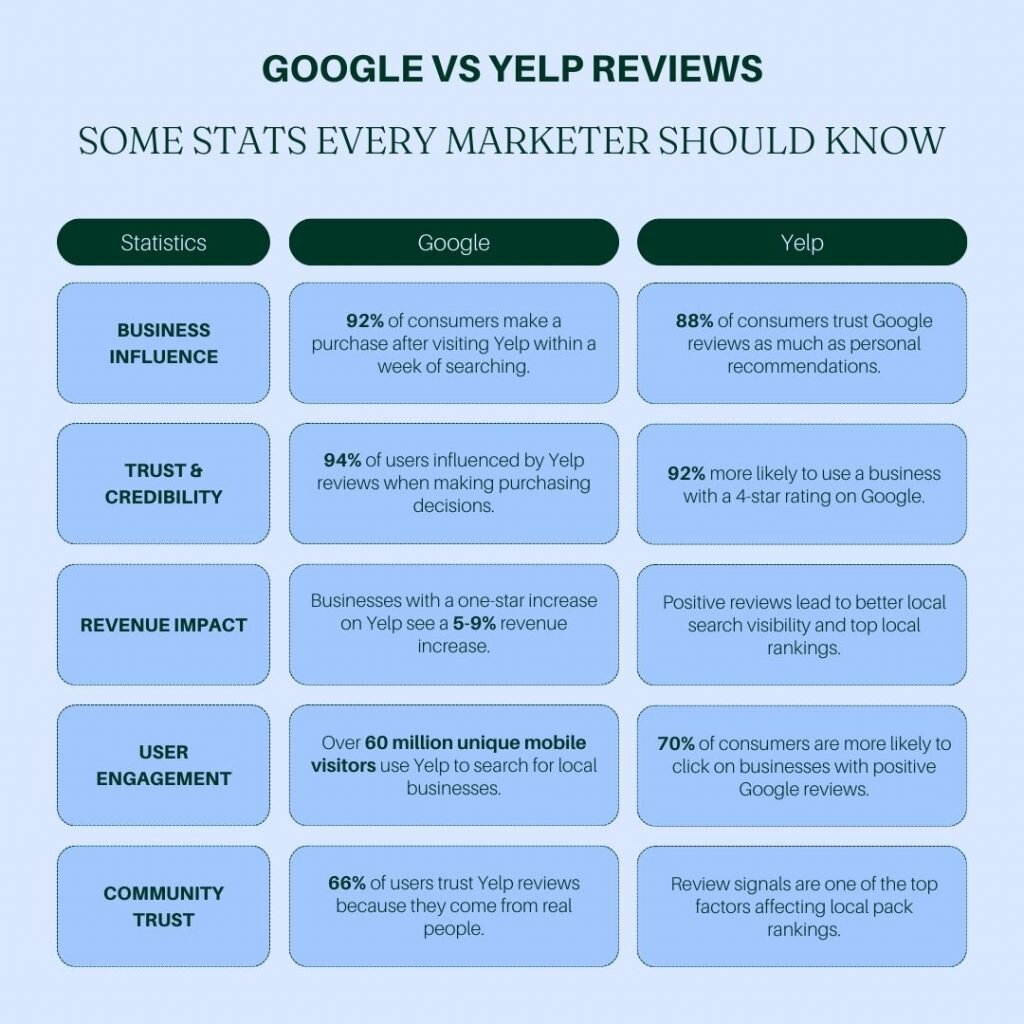 Yelp vs Google reviews