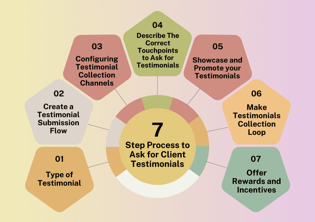 client testimonial process