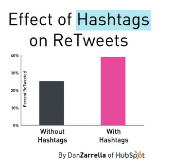 use hashtags