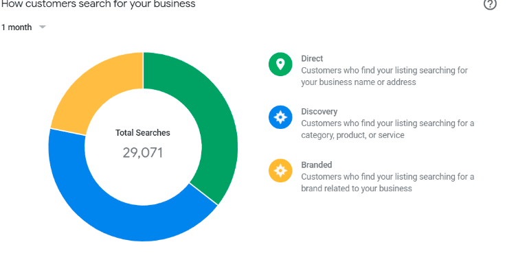 Timely monitor and analyze report