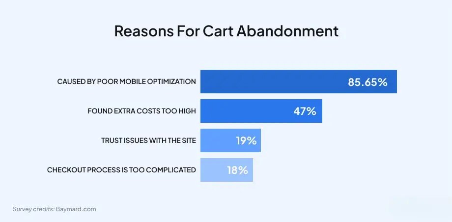 Cart abandonment