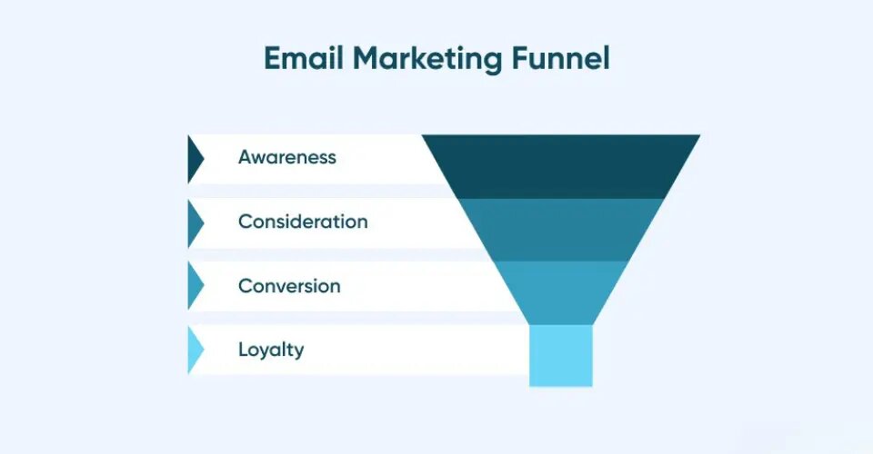 Email marketing Funnel