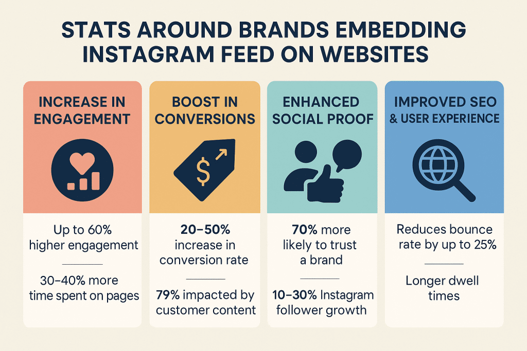 stats of embedding instagram on website