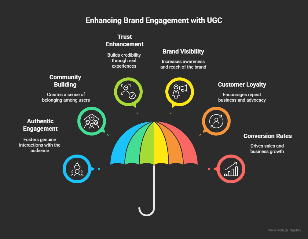 advantage of showing ugc on social media