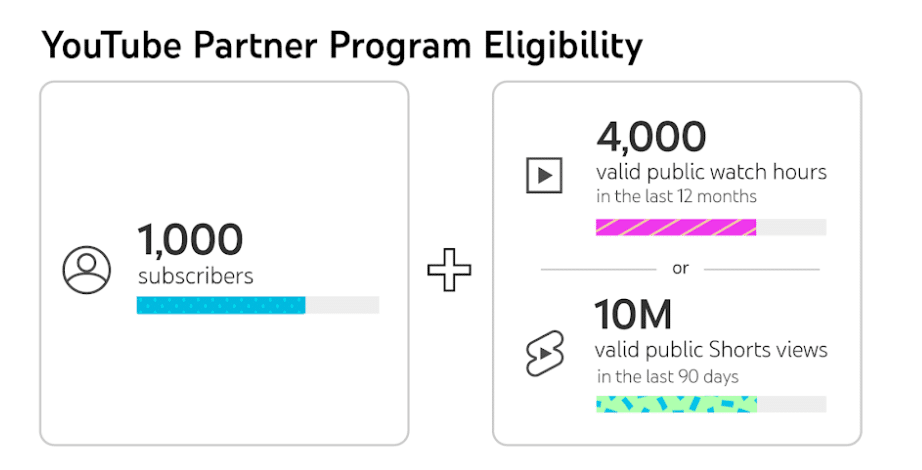 YouTube Partner Program Criteria
