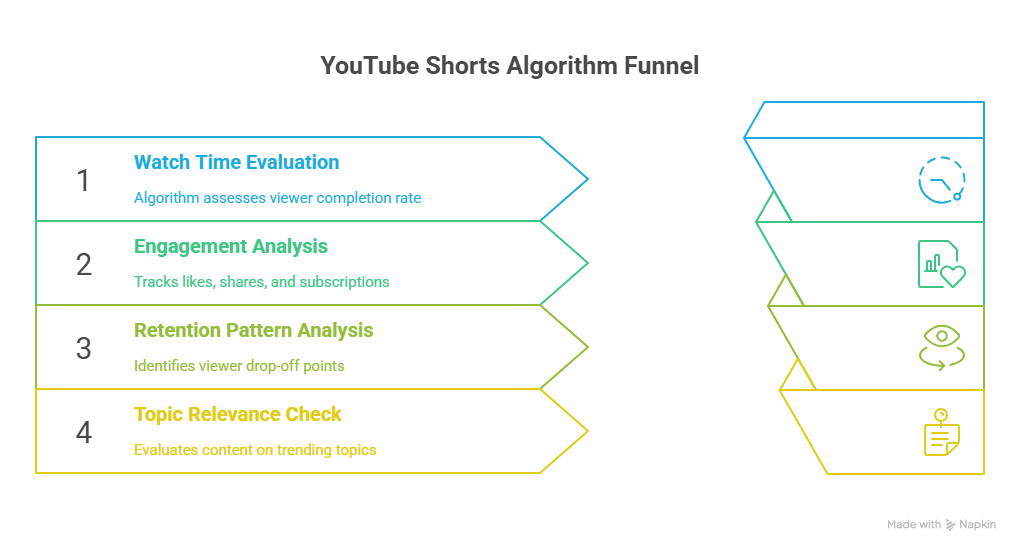 How the YouTube Algorithm Works for Shorts