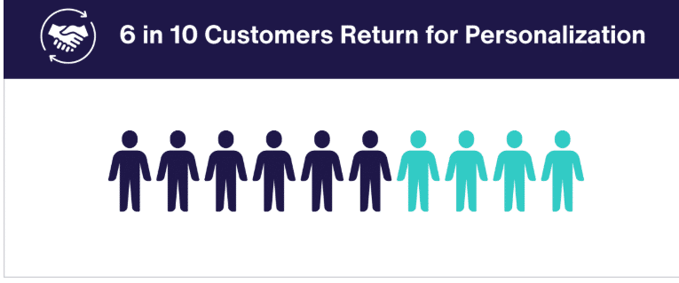customer return of personalization