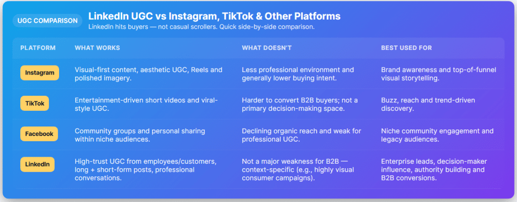 linkedin ugc vs instagram, tiktok