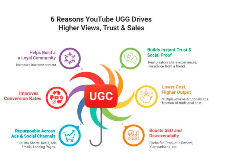 Benefits of Youtube UGC