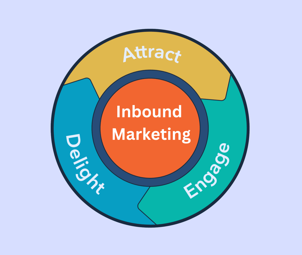 what is inbound marketing?