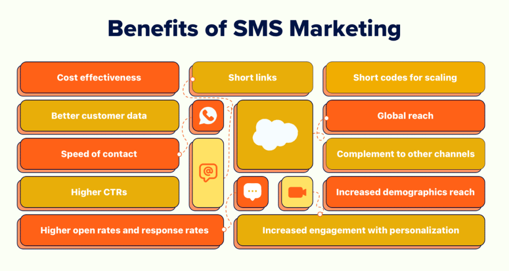 benefits of SMS marketing
