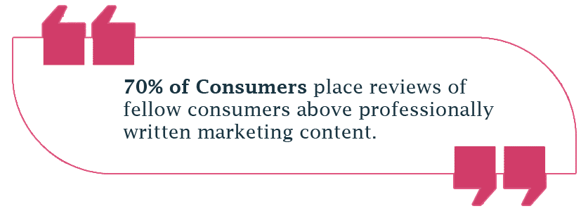 70% of Consumers place reviews of fellow consumers above professionally written marketing content.