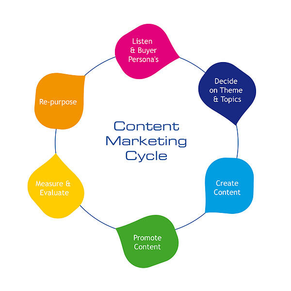 20 Content Marketing Strategy Insights For 2022 - Taggbox Blog