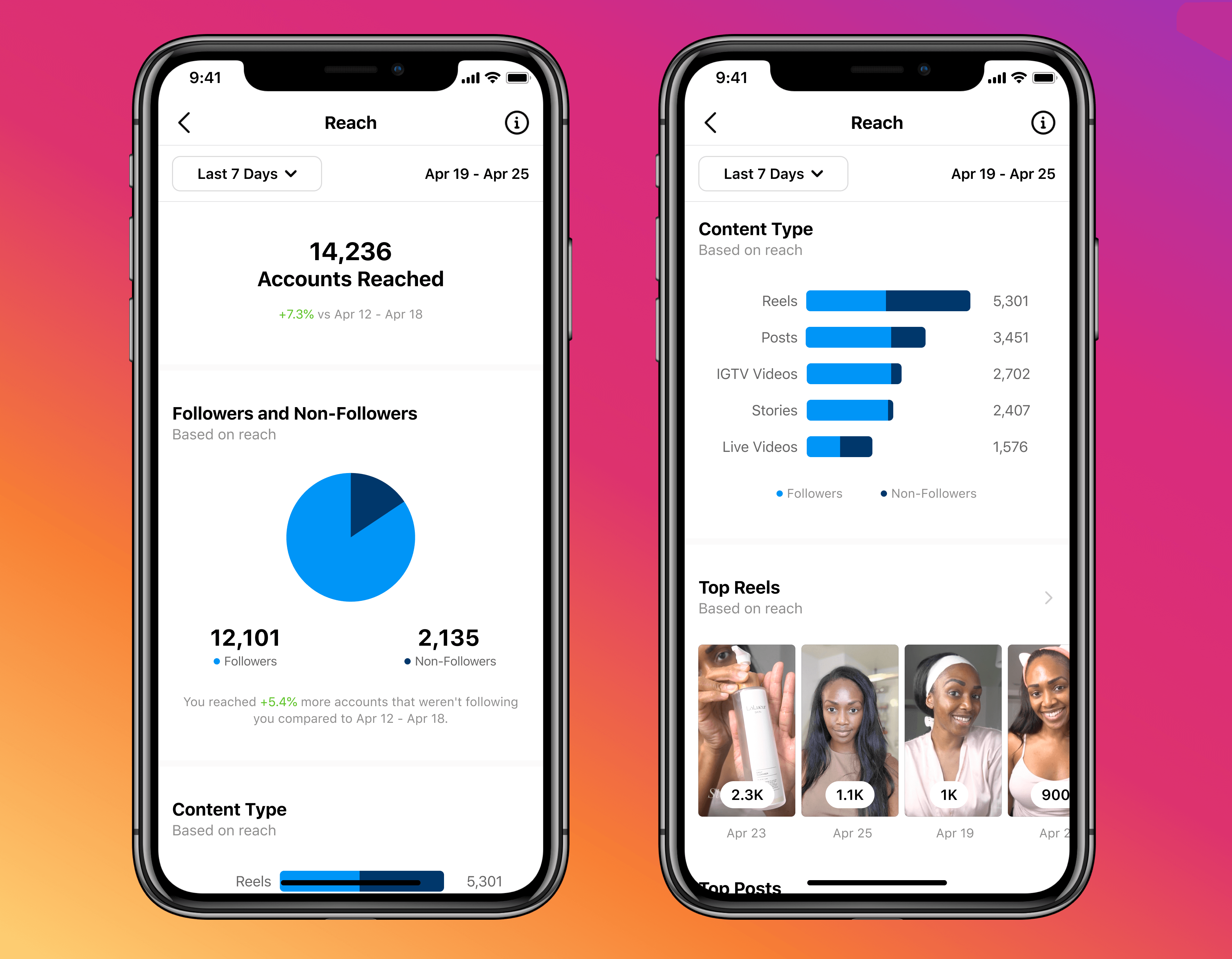 Instagram Reels Insights