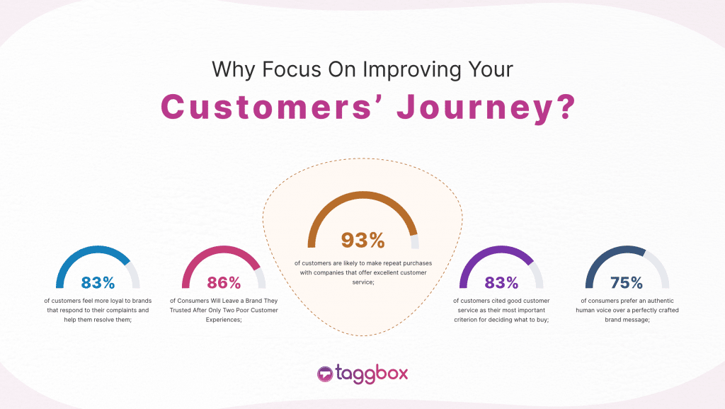 Customer Journey Statistics