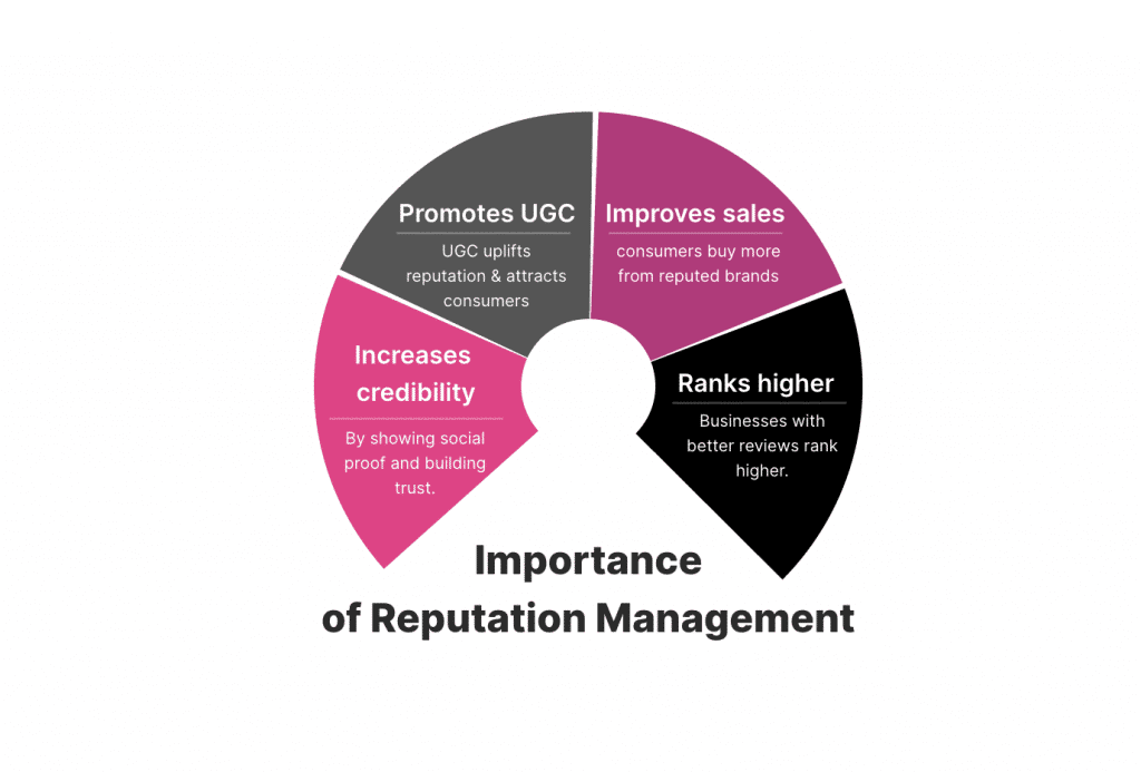 Online Review Management Software