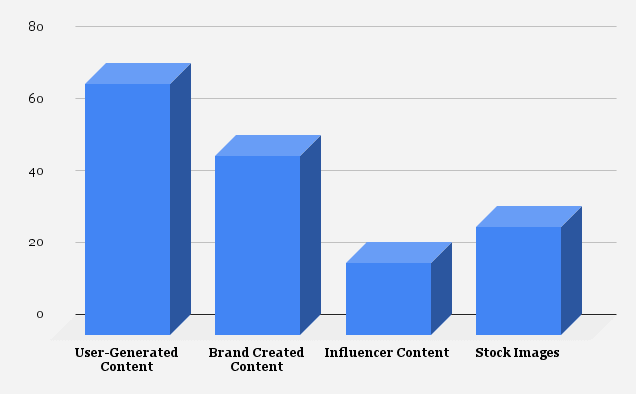 Effectiveness of Different Types of Content