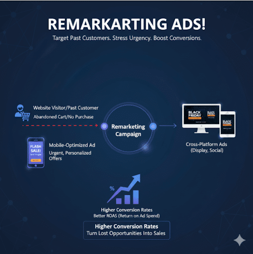 Remarketing Ads