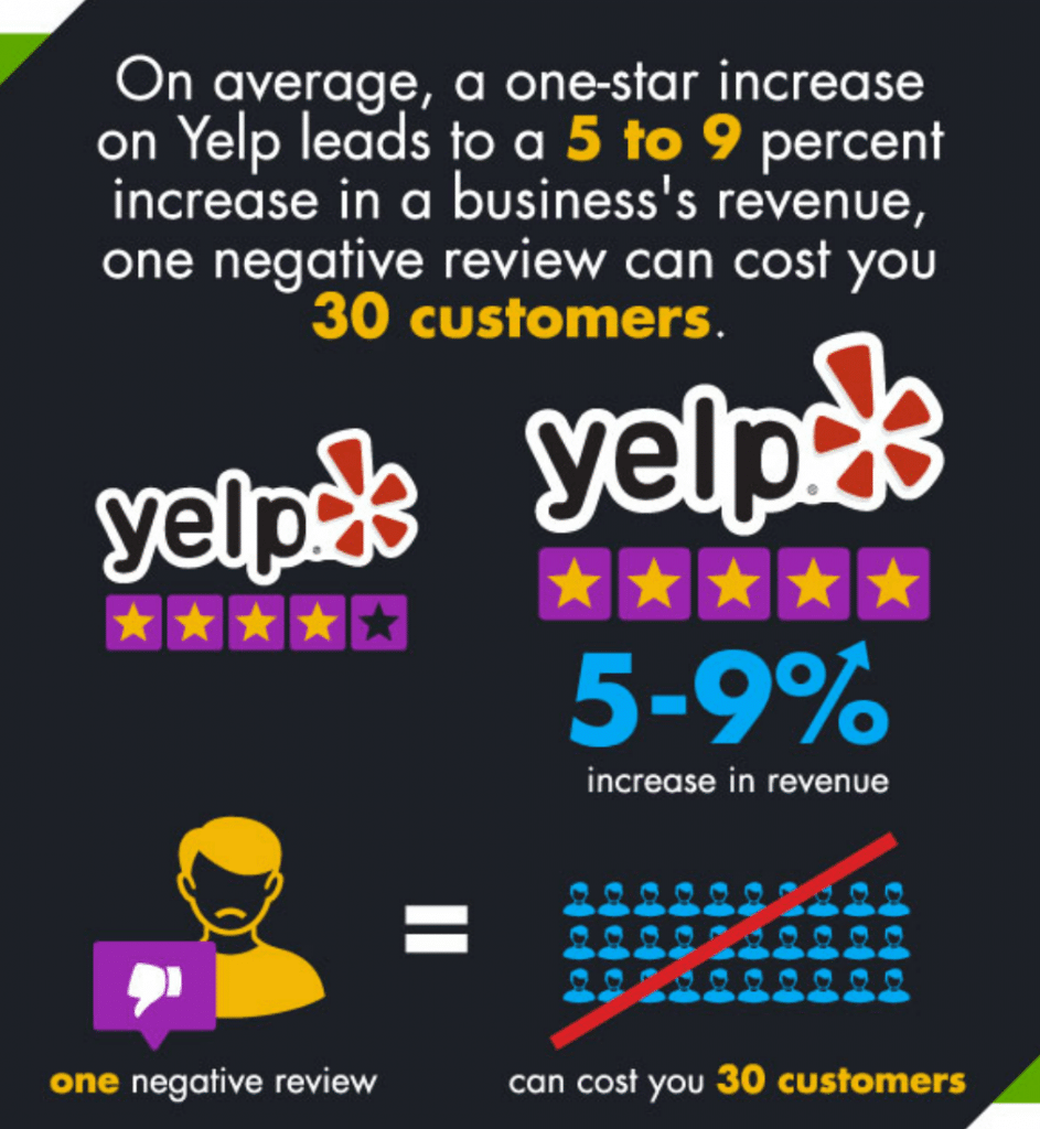 yelp review importance